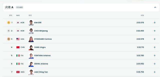 开云体育下载-19岁小将杨婧茹获得短道速滑女子1500米比赛第四